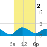 Mt. Pleasant Plantation tide chart for Thursday, February 2, 2023