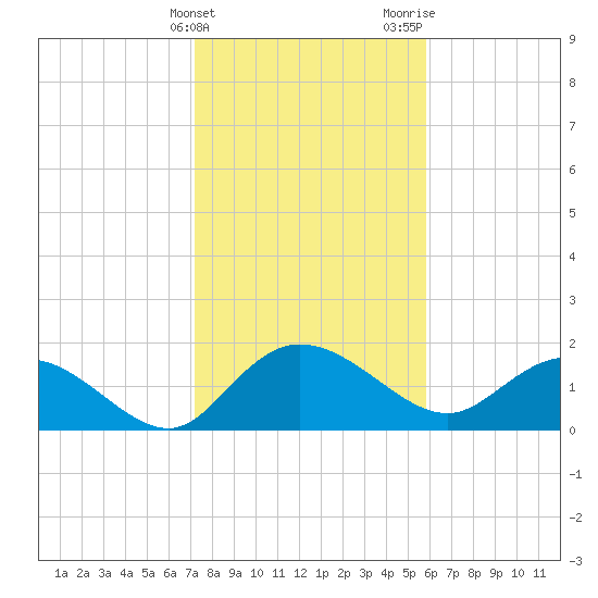 Mt. Pleasant Plantation tide chart for Friday, February 3, 2023