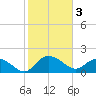 Mt. Pleasant Plantation tide chart for Friday, February 3, 2023
