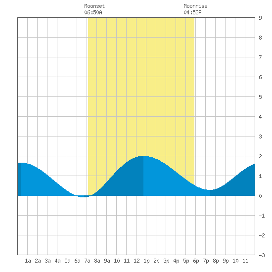 Mt. Pleasant Plantation tide chart for Saturday, February 4, 2023