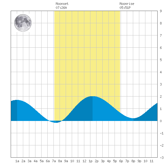 Mt. Pleasant Plantation tide chart for Sunday, February 5, 2023
