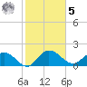 Mt. Pleasant Plantation tide chart for Sunday, February 5, 2023