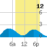 Mt. Pleasant Plantation tide chart for Sunday, March 12, 2023