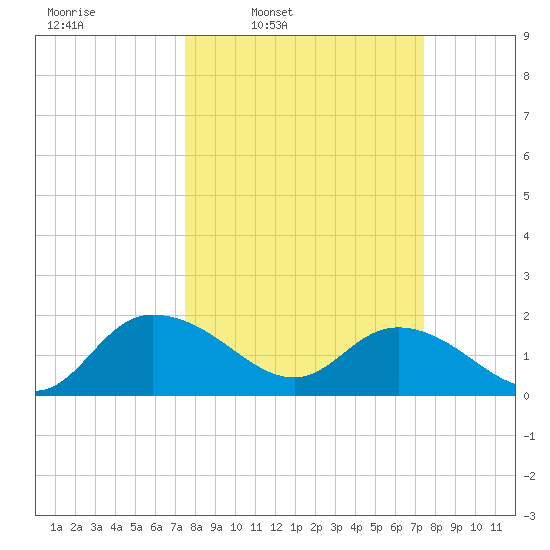 Mt. Pleasant Plantation tide chart for Monday, March 13, 2023