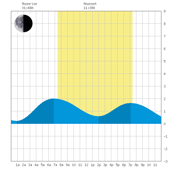 Mt. Pleasant Plantation tide chart for Tuesday, March 14, 2023