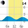 Mt. Pleasant Plantation tide chart for Tuesday, March 14, 2023
