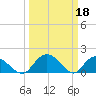 Mt. Pleasant Plantation tide chart for Saturday, March 18, 2023