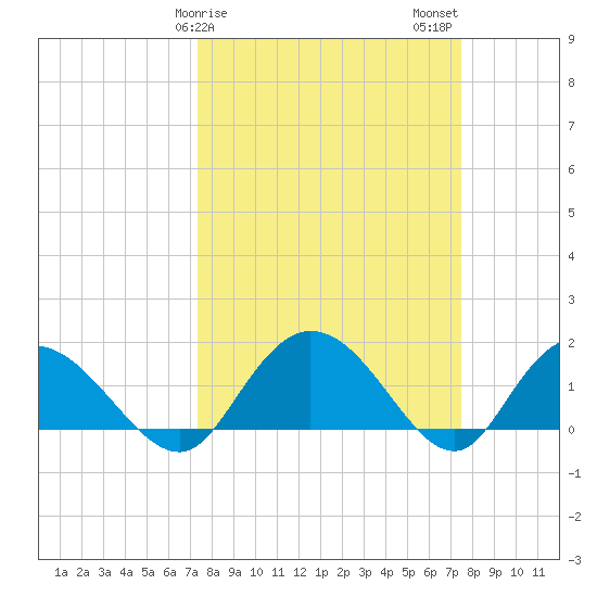 Mt. Pleasant Plantation tide chart for Sunday, March 19, 2023