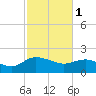 Mt. Pleasant Plantation tide chart for Wednesday, March 1, 2023
