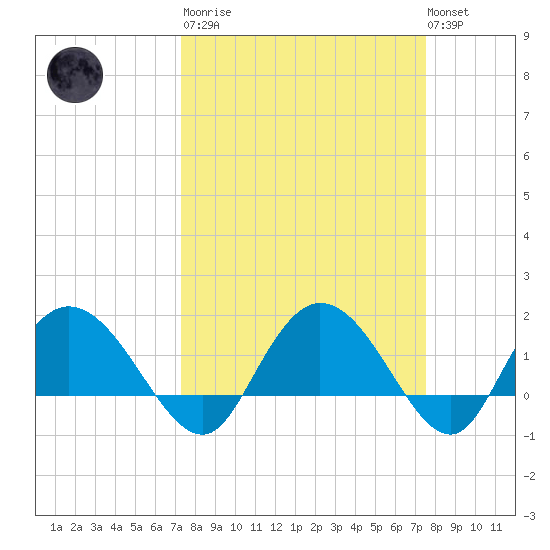 Mt. Pleasant Plantation tide chart for Tuesday, March 21, 2023