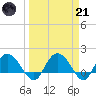 Mt. Pleasant Plantation tide chart for Tuesday, March 21, 2023
