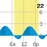 Mt. Pleasant Plantation tide chart for Wednesday, March 22, 2023
