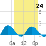 Mt. Pleasant Plantation tide chart for Friday, March 24, 2023