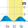 Mt. Pleasant Plantation tide chart for Saturday, March 25, 2023