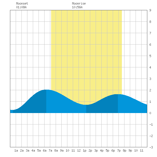 Mt. Pleasant Plantation tide chart for Monday, March 27, 2023