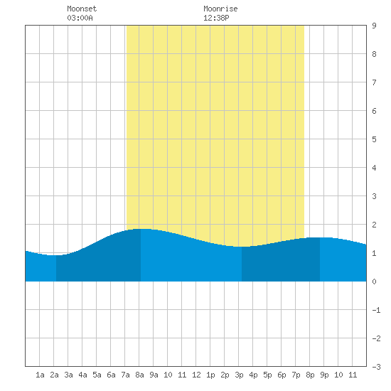 Mt. Pleasant Plantation tide chart for Wednesday, March 29, 2023