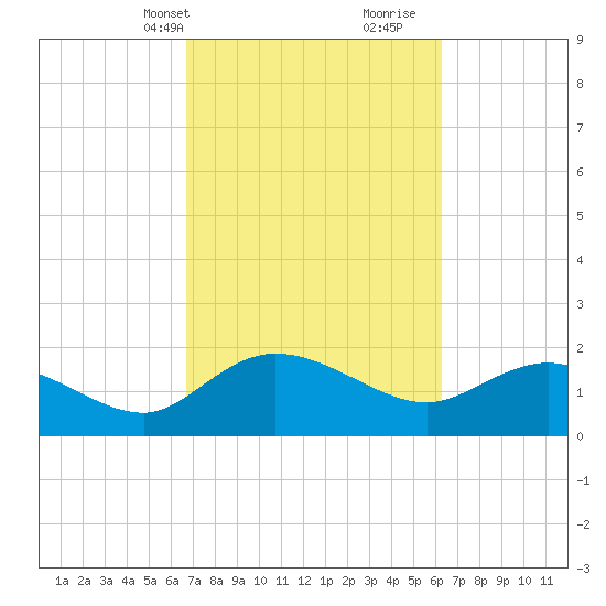 Mt. Pleasant Plantation tide chart for Friday, March 3, 2023