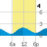 Mt. Pleasant Plantation tide chart for Saturday, March 4, 2023