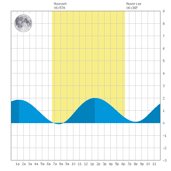 Mt. Pleasant Plantation tide chart for Tuesday, March 7, 2023