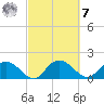 Mt. Pleasant Plantation tide chart for Tuesday, March 7, 2023