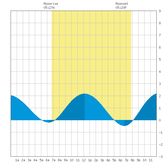 Mt. Pleasant Plantation tide chart for Monday, April 17, 2023