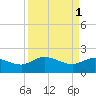 Mt. Pleasant Plantation tide chart for Saturday, April 1, 2023