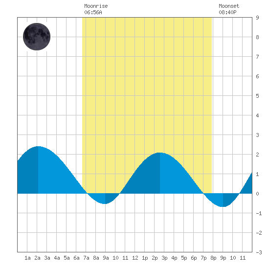 Mt. Pleasant Plantation tide chart for Thursday, April 20, 2023