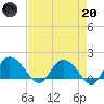 Mt. Pleasant Plantation tide chart for Thursday, April 20, 2023