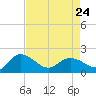 Mt. Pleasant Plantation tide chart for Monday, April 24, 2023