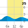 Mt. Pleasant Plantation tide chart for Tuesday, April 25, 2023