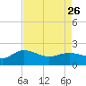 Mt. Pleasant Plantation tide chart for Wednesday, April 26, 2023