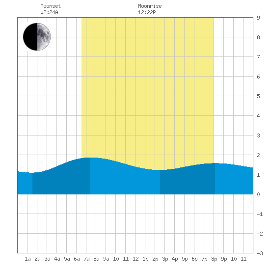 Mt. Pleasant Plantation tide chart for Thursday, April 27, 2023