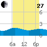 Mt. Pleasant Plantation tide chart for Thursday, April 27, 2023