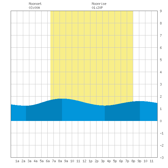 Mt. Pleasant Plantation tide chart for Friday, April 28, 2023