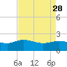 Mt. Pleasant Plantation tide chart for Friday, April 28, 2023