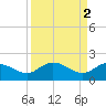 Mt. Pleasant Plantation tide chart for Sunday, April 2, 2023