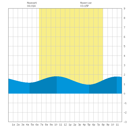 Mt. Pleasant Plantation tide chart for Sunday, April 30, 2023