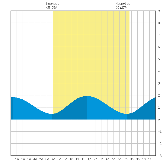 Mt. Pleasant Plantation tide chart for Monday, April 3, 2023