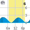 Mt. Pleasant Plantation tide chart for Thursday, April 6, 2023