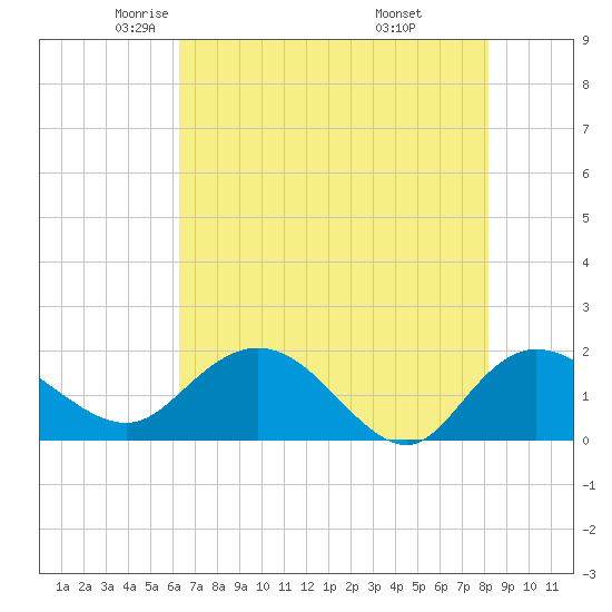 Mt. Pleasant Plantation tide chart for Sunday, May 14, 2023