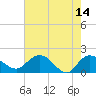 Mt. Pleasant Plantation tide chart for Sunday, May 14, 2023