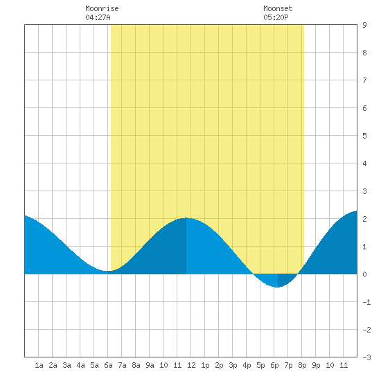 Mt. Pleasant Plantation tide chart for Tuesday, May 16, 2023