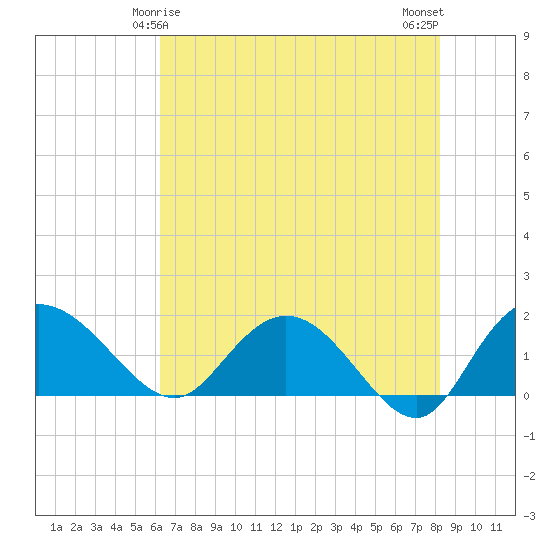 Mt. Pleasant Plantation tide chart for Wednesday, May 17, 2023