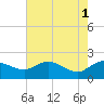 Mt. Pleasant Plantation tide chart for Monday, May 1, 2023
