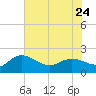 Mt. Pleasant Plantation tide chart for Wednesday, May 24, 2023