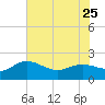 Mt. Pleasant Plantation tide chart for Thursday, May 25, 2023