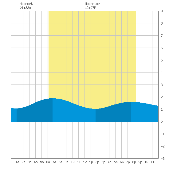 Mt. Pleasant Plantation tide chart for Friday, May 26, 2023