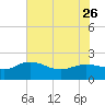 Mt. Pleasant Plantation tide chart for Friday, May 26, 2023