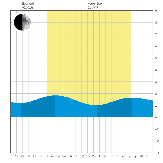 Mt. Pleasant Plantation tide chart for Saturday, May 27, 2023