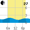 Mt. Pleasant Plantation tide chart for Saturday, May 27, 2023